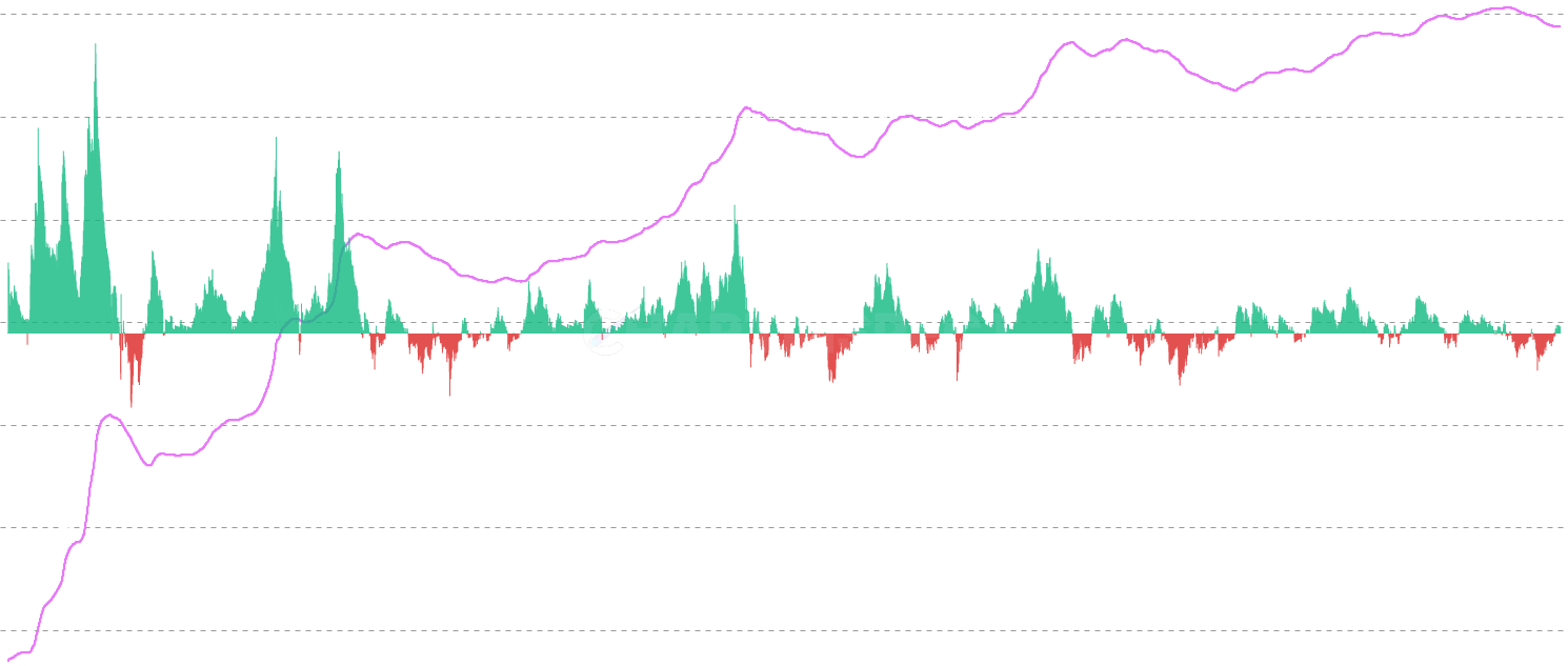 Seller Median Cost Basis - For every coin sold today, where did the seller originally buy? Each spent UTXO is binned into a cost-basis price bucket weighted by its BTC value, building a daily histogram (SOPD — Spent Output Price Distribution). The chart plots the volume-weighted median of that histogram each day: the cost basis price at which half of today's sold supply lies above and half below. Compare against the current price to see whether today's sellers are realizing profit (median below price) or capitulating at a loss (median above price). Distinct from SOPR (which is the value ratio of sold coins) and from STH/LTH realized price (which averages held supply, not sold flow) — this metric captures the median seller including LTH whales whom STH-cohort metrics miss entirely. Sharp moves typically signal a regime shift in which holder cohort is doing the selling. Includes ±1σ statistical bands and a day-over-day shift indicator.
