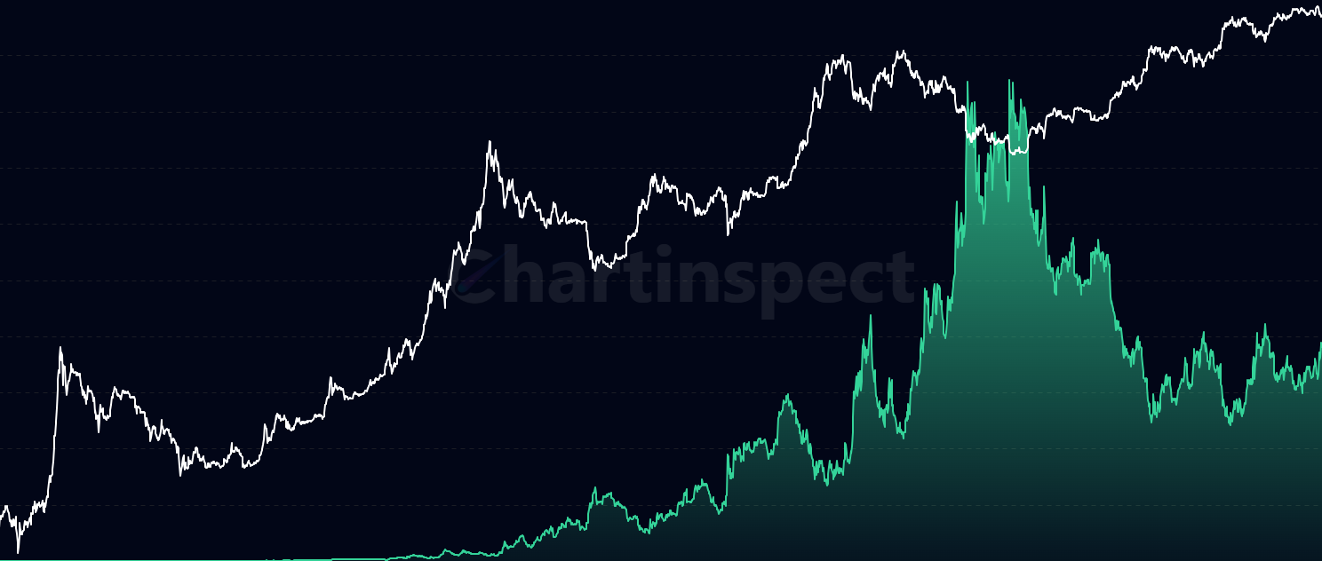 Stablecoin Market Dominance - Track stablecoin market cap as a percentage of total crypto market cap. Rising stablecoin dominance indicates cash moving to the sidelines (potential buy signal), while falling dominance shows capital deployment into crypto assets. Range: 0-15%.