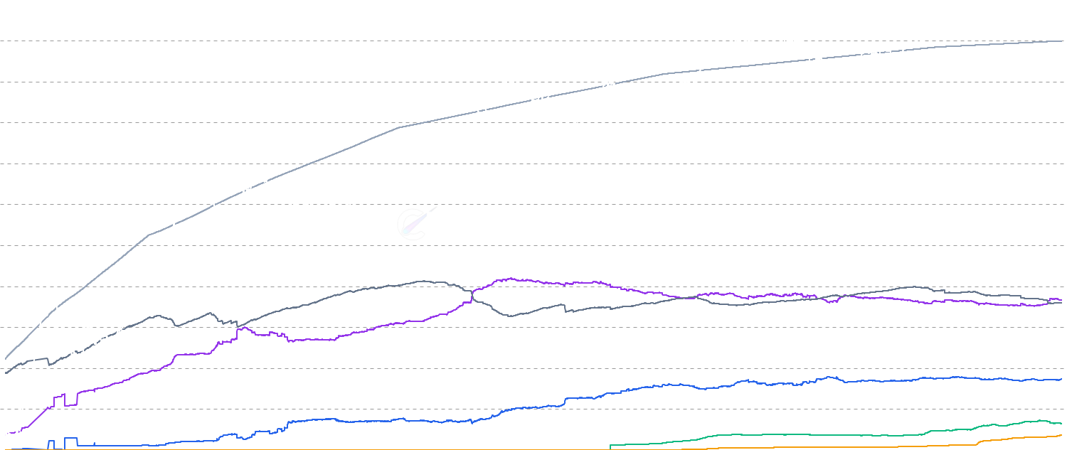Supply Distribution - Visualize how Bitcoin's circulating supply is distributed across centralized exchanges, institutional ETFs, Strategy (MicroStrategy), and individuals/others. Track centralization trends and institutional adoption patterns over time.