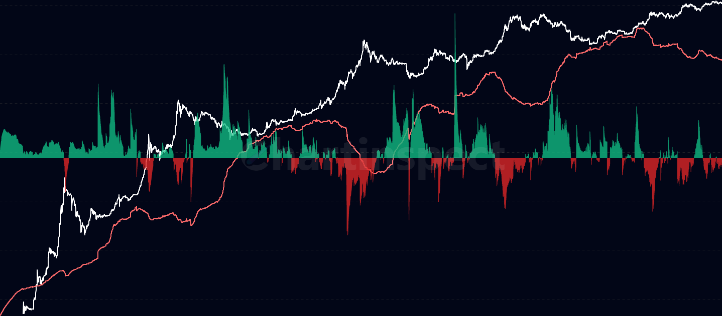Supply Last Active 1yr+ Net Position Change - Analyze Bitcoin market cycles through the supply of coins last active 1 year or more. During bull markets, this supply depletes as LTHs distribute; during bear markets, it increases as new conviction holders accumulate. The oscillator shows daily net position change - positive indicates accumulation, negative indicates distribution.