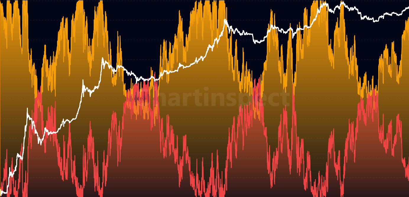 Bitcoin Supply In Profit/Loss - Track the percentage of Bitcoin supply currently in profit or loss, a key on-chain indicator for market sentiment and potential trend reversals
