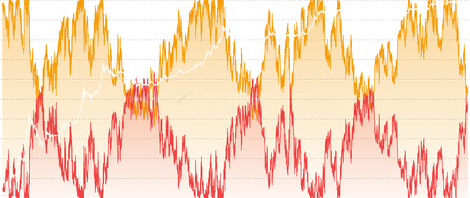 Supply In Profit/Loss - Track the percentage of Bitcoin supply currently in profit or loss. A key on-chain indicator that measures market sentiment, identifies cycle tops and bottoms, and signals potential trend reversals based on unrealized gains across the network