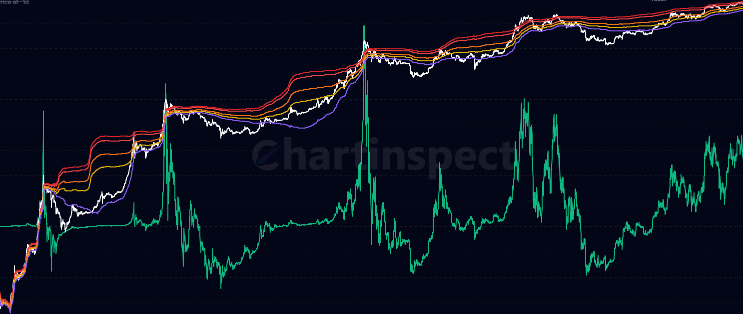 TMM PVR with Price Bands - Visualize True Market Mean Profit-to-Volatility Ratio with statistical bands overlaid on both PVR values and corresponding Bitcoin price levels to identify support/resistance zones based on fundamental valuation