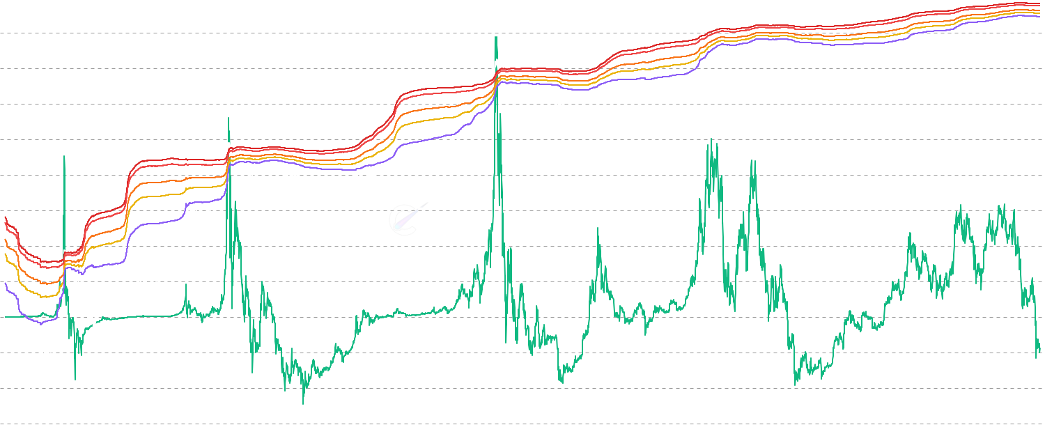 TMM PVR with Price Bands - Visualize True Market Mean Profit-to-Volatility Ratio with statistical bands overlaid on both PVR values and corresponding Bitcoin price levels to identify support/resistance zones based on fundamental valuation