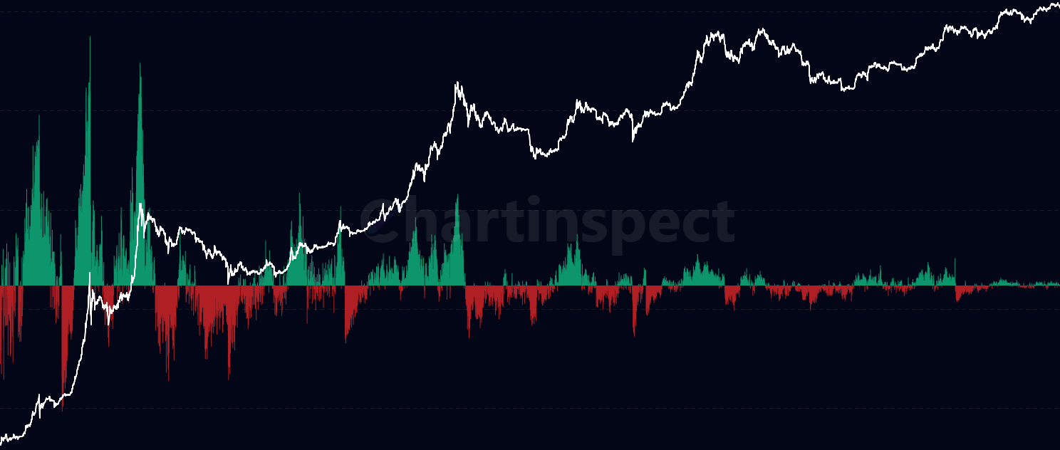 Thermocap Flow - Track daily changes in miner security investment through Thermocap analysis. Shows when miners increase their economic commitment to Bitcoin network security (positive flows) and when their investment decreases (negative flows). This measures mining revenue investment, not actual BTC holdings in miner addresses. Essential for understanding mining economics and network health trends