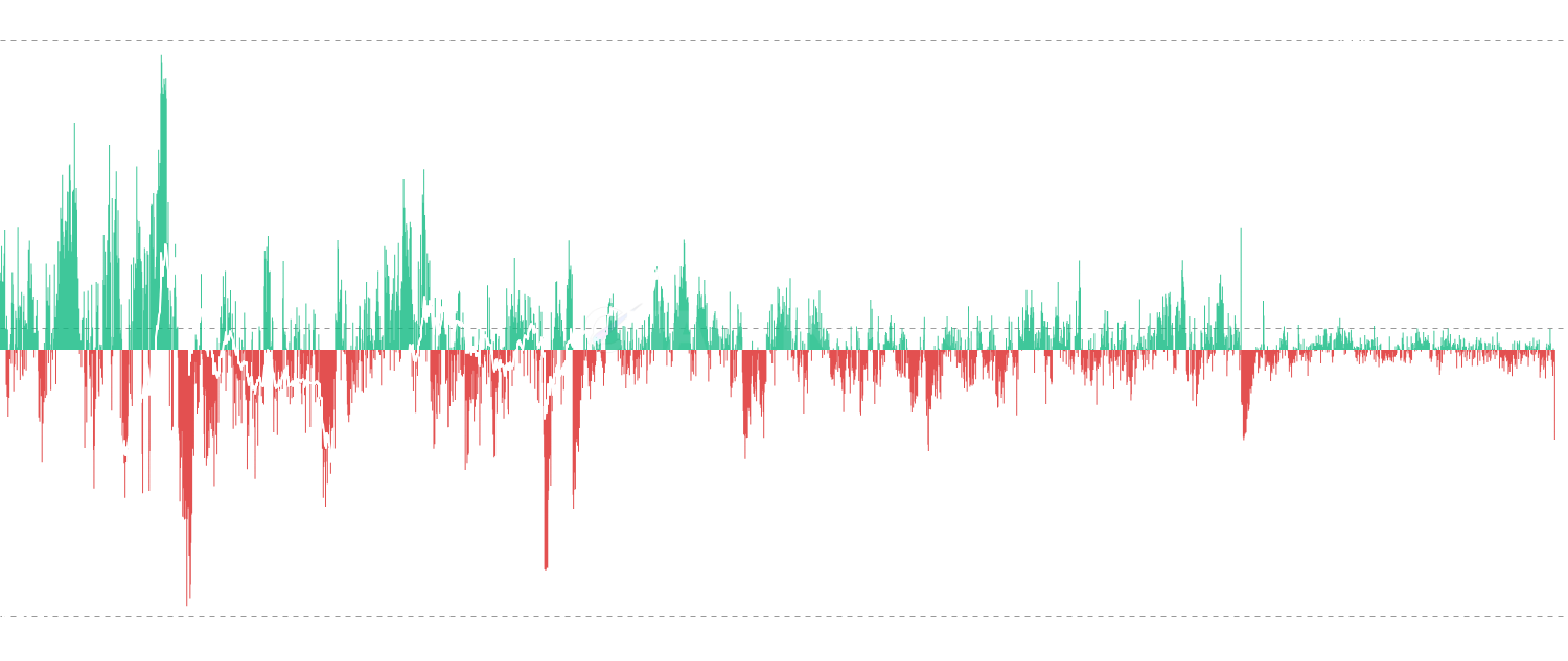 Thermocap Flow - Track daily changes in miner security investment through Thermocap analysis. Shows when miners increase their economic commitment to Bitcoin network security (positive flows) and when their investment decreases (negative flows). This measures mining revenue investment, not actual BTC holdings in miner addresses. Essential for understanding mining economics and network health trends