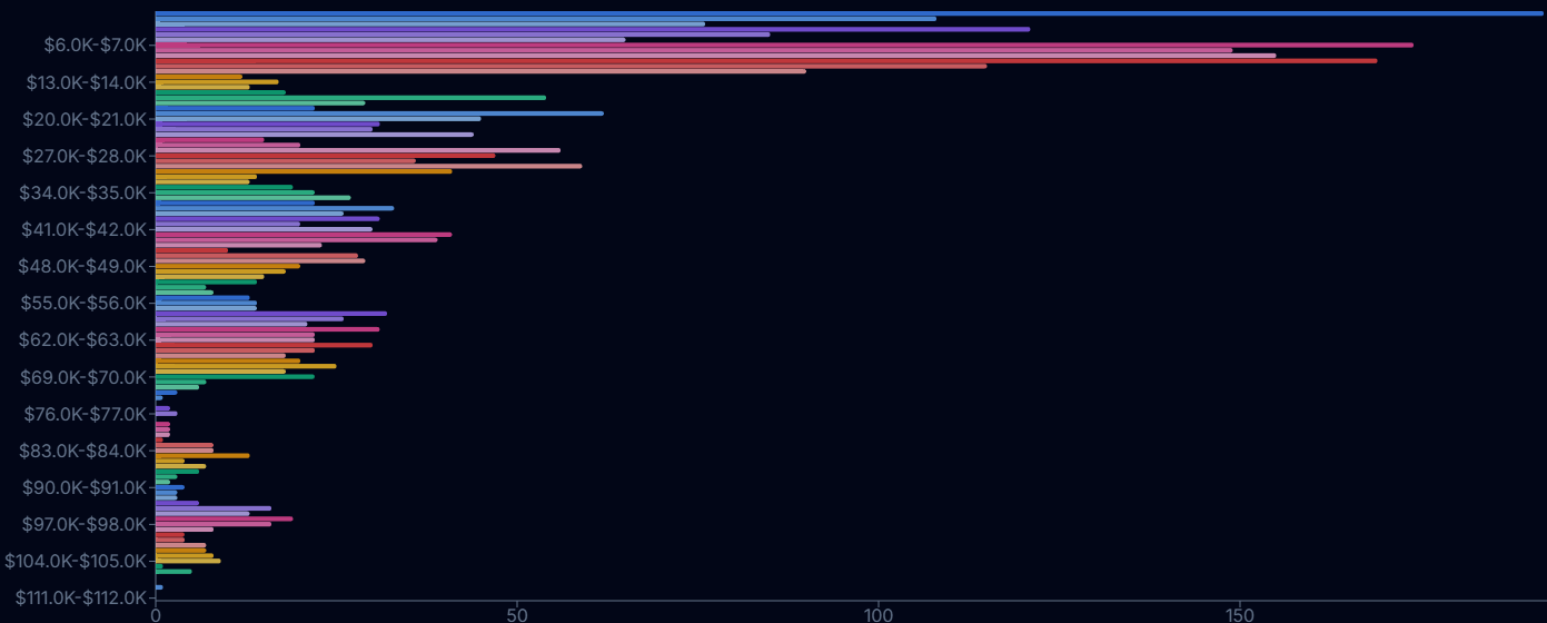 Time in Price Zones - Visualize how much time Bitcoin has spent in different price zones, helping identify historical accumulation and distribution zones.