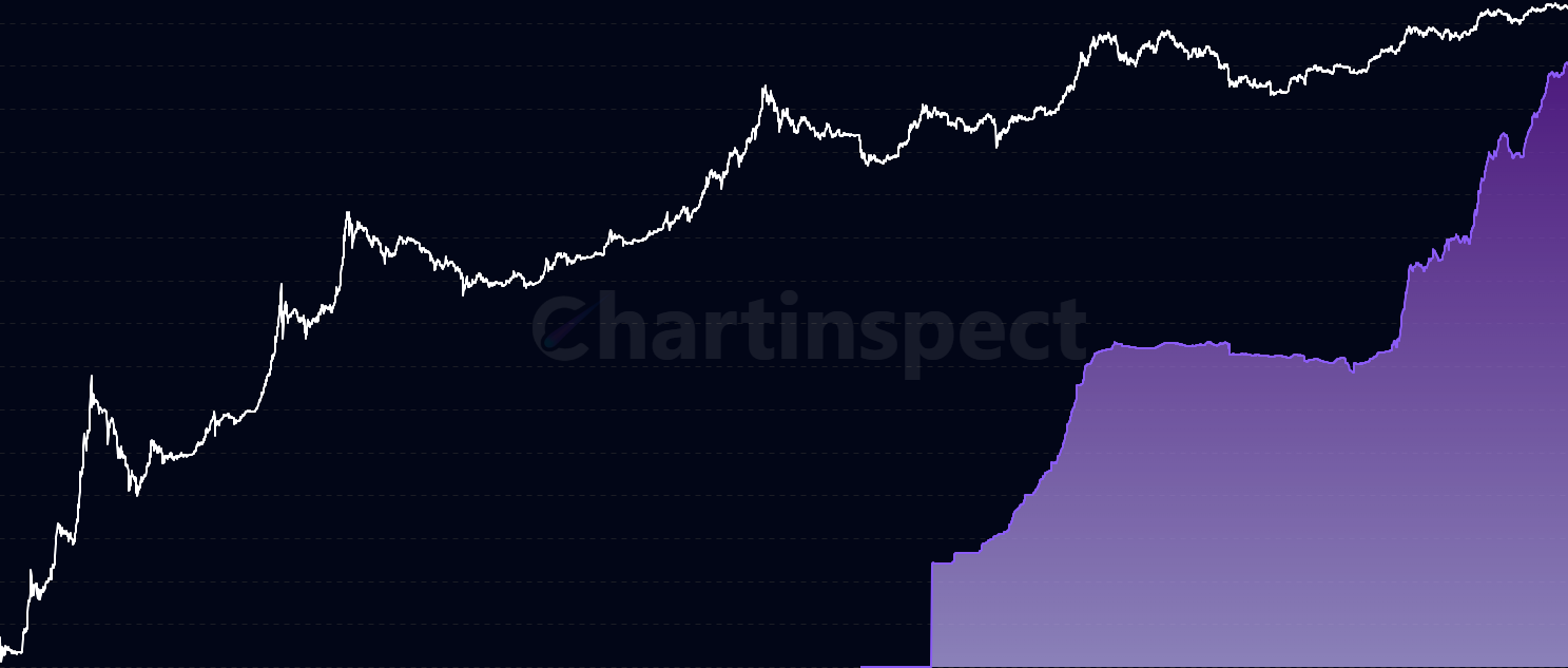 Total ETF Holdings - Monitor the total Bitcoin held by all Bitcoin Exchange-Traded Funds globally. Track institutional adoption and regulated investment vehicle exposure.