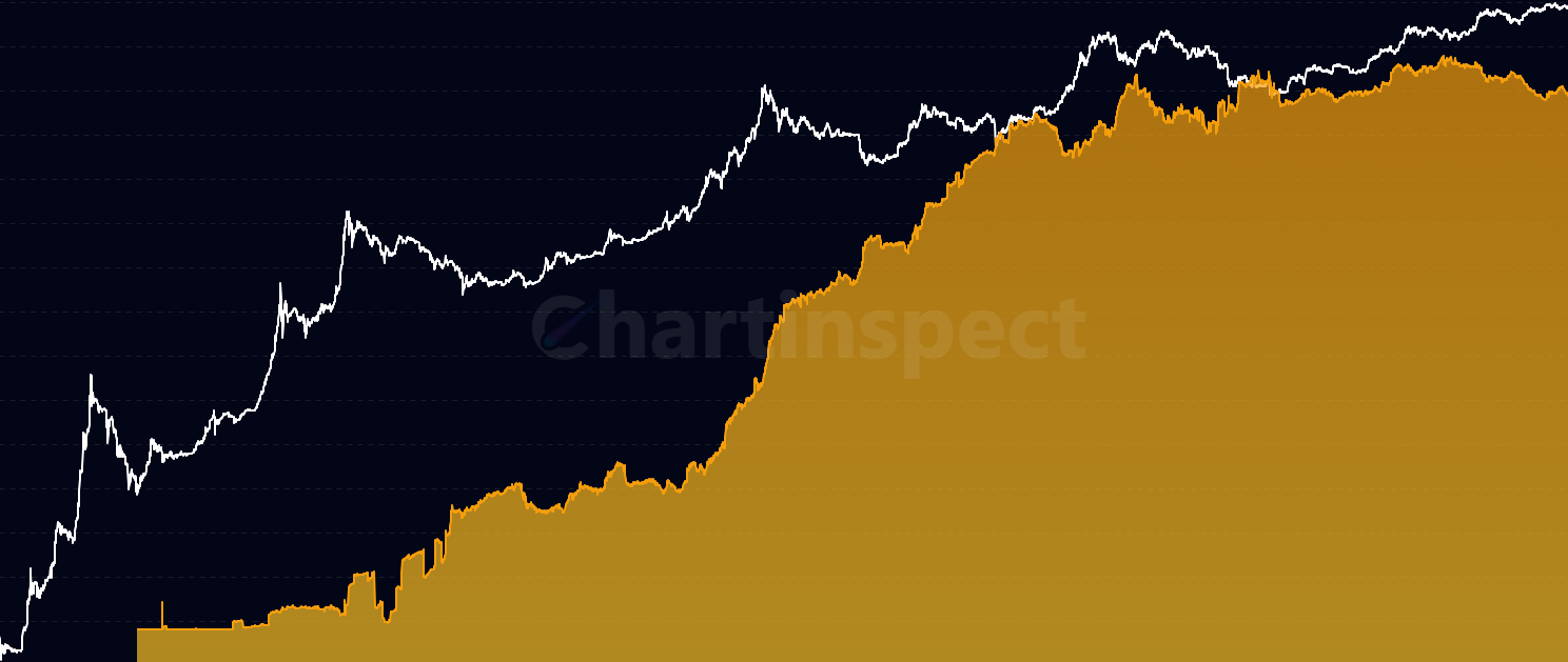 Total Exchange Balances - Track the aggregate Bitcoin holdings across all major cryptocurrency exchanges. Monitor market liquidity, potential selling pressure, and holder behavior shifts.