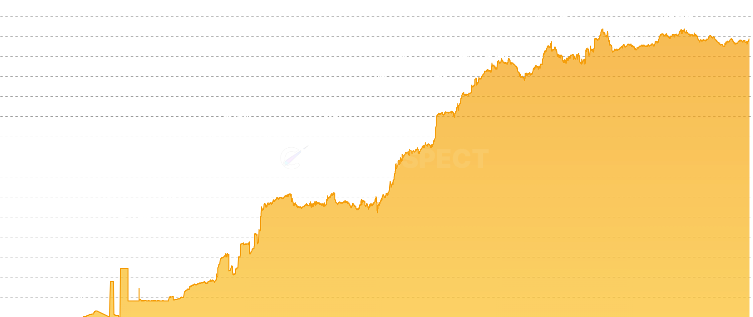 Total Exchange Balances - Track the aggregate Bitcoin holdings across all major cryptocurrency exchanges. Monitor market liquidity, potential selling pressure, and holder behavior shifts.