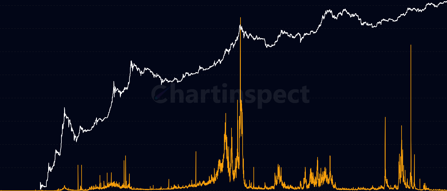 Transaction Fees - Analyze Daily Transaction Fees - total Bitcoin transaction fees paid to miners daily. Fee spikes indicate network congestion and high demand for block space, while consistent fees show healthy network usage.