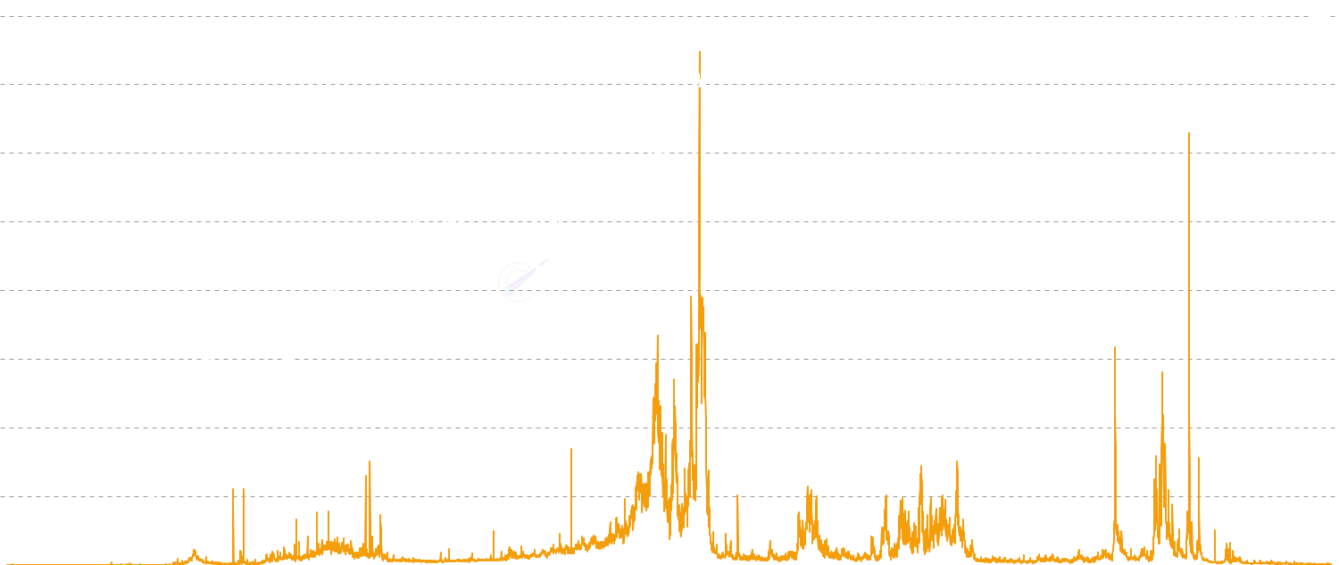 Transaction Fees - Analyze Daily Transaction Fees - total Bitcoin transaction fees paid to miners daily. Fee spikes indicate network congestion and high demand for block space, while consistent fees show healthy network usage.