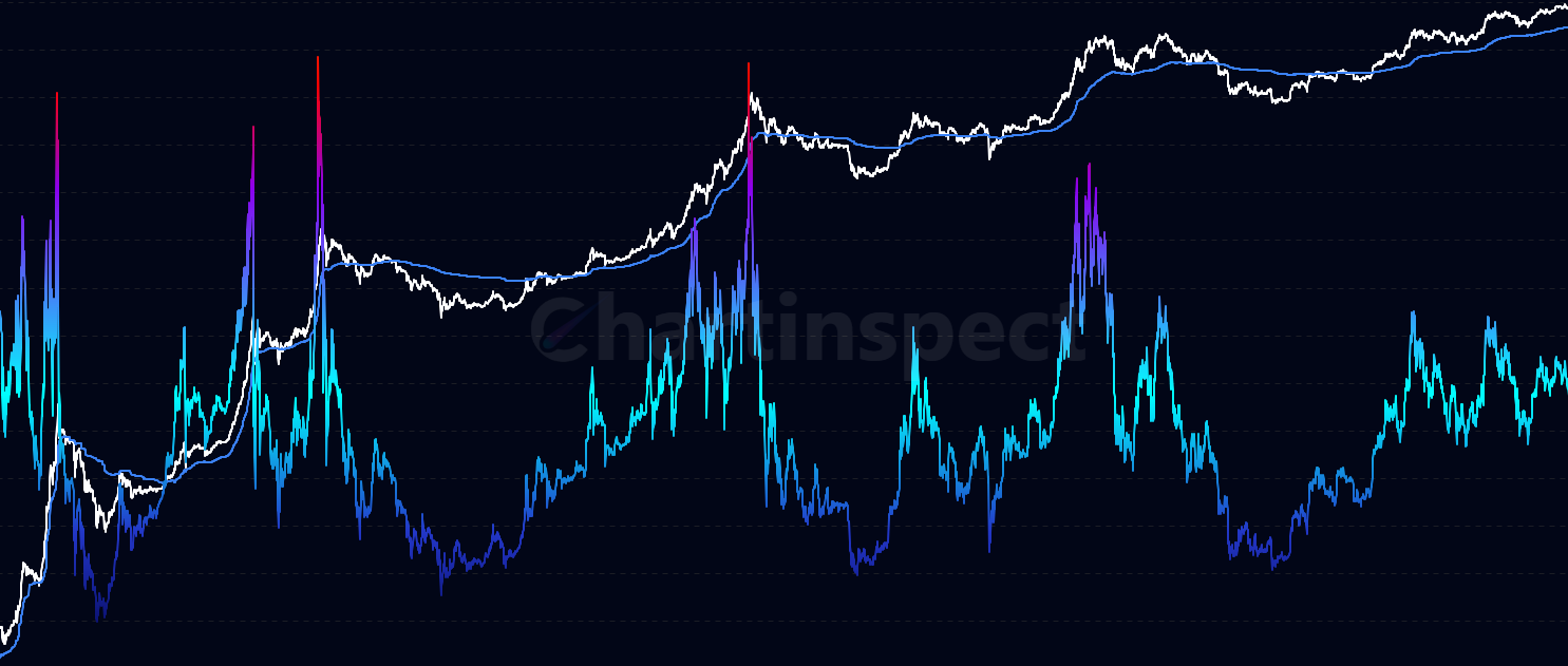 True Market Mean AVIV - Analyze Bitcoin price relative to its True Market Mean fair value baseline and Aviv ratio. Features colored price indicators showing valuation state and dual-axis visualization of price-to-mean relationships.