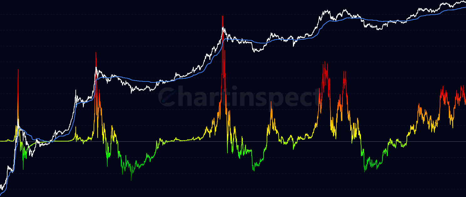 True Market Mean Profit-to-Volatility Ratio - Measures deviations from Bitcoin's True Market Mean fair value normalized by market cap volatility. Shows how much the market deviates from fundamental value with color-coded extremes for identifying major accumulation/distribution zones.