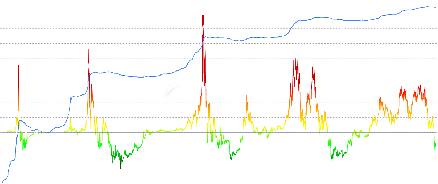 True Market Mean Profit-to-Volatility Ratio - Measures deviations from Bitcoin's True Market Mean fair value normalized by market cap volatility. Shows how much the market deviates from fundamental value with color-coded extremes for identifying major accumulation/distribution zones.