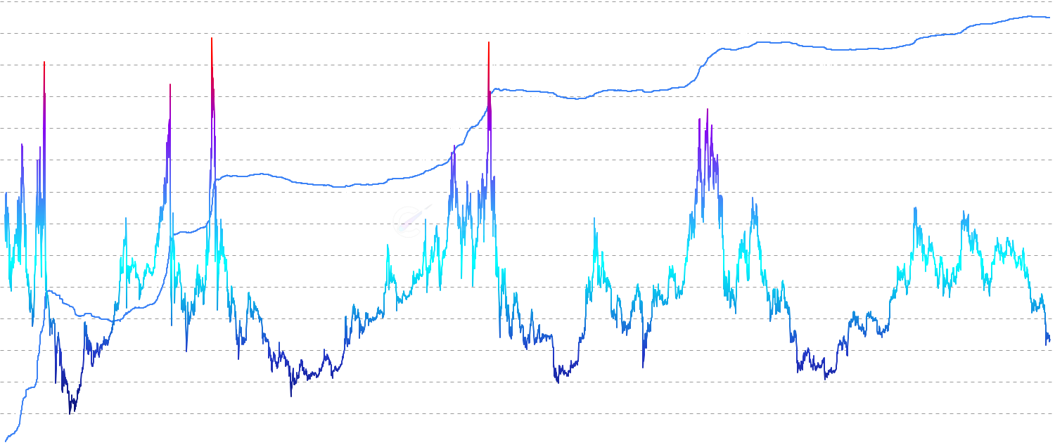 True Market Mean AVIV - Analyze Bitcoin price relative to its True Market Mean fair value baseline and Aviv ratio. Features colored price indicators showing valuation state and dual-axis visualization of price-to-mean relationships.