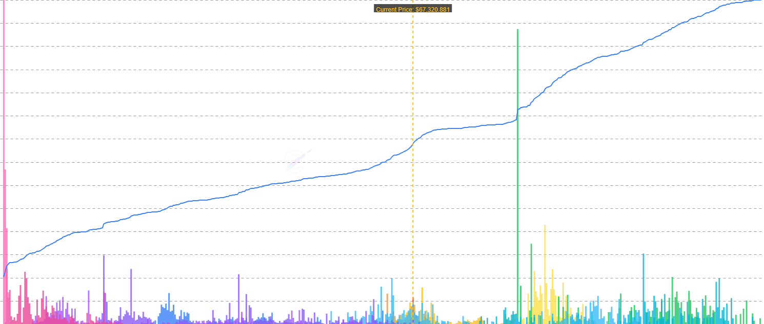 URPD by Age Cohort - Segments the UTXO Realized Price Distribution by holder age cohorts (from <1 day to >10 years), revealing which types of holders own Bitcoin at different price levels. Combines price distribution analysis with holder age dynamics to identify accumulation patterns and conviction levels across market participants.