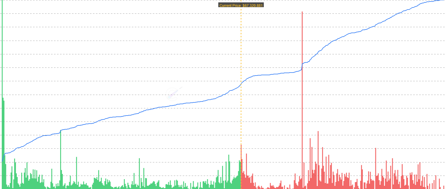 UTXO Realized Price Distribution - Shows where Bitcoin supply's cost basis is concentrated across different price levels. Each bar represents the amount of BTC last moved at that price range, color-coded by profit/loss status to reveal market structure and key support/resistance zones.