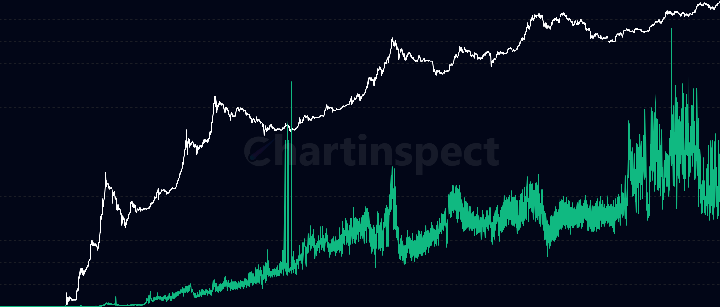 Daily UTXOs Created - Monitor the number of new Bitcoin UTXOs generated daily through transactions. Rising creation indicates network growth, payment activity, and economic expansion.