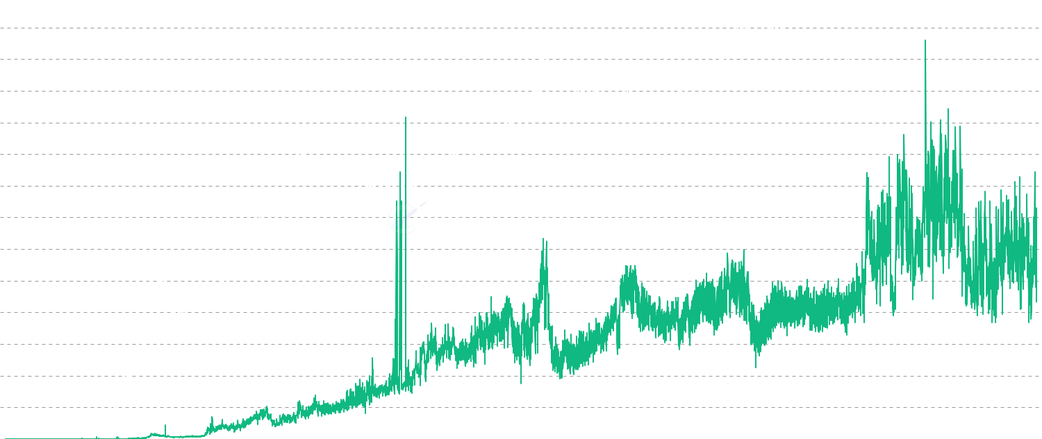 Daily UTXOs Created - Monitor the number of new Bitcoin UTXOs generated daily through transactions. Rising creation indicates network growth, payment activity, and economic expansion.