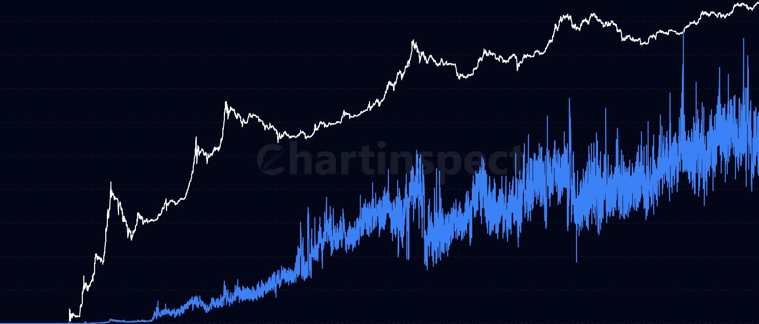Daily UTXOs Spent - Track the number of Bitcoin UTXOs consumed daily in transactions. High activity indicates increased spending and network utilization, often correlating with price volatility and market participation.