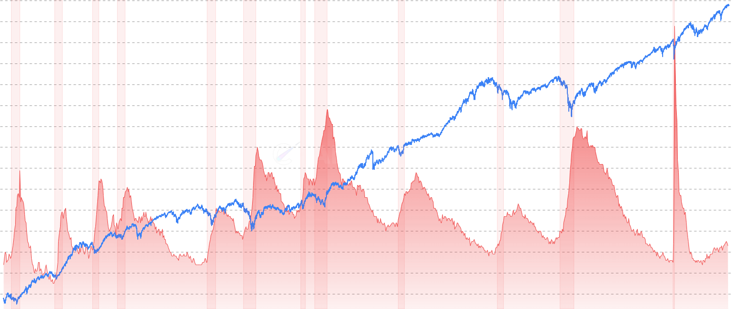 Unemployment Rate - Monitor US unemployment rate trends and labor market conditions over time
