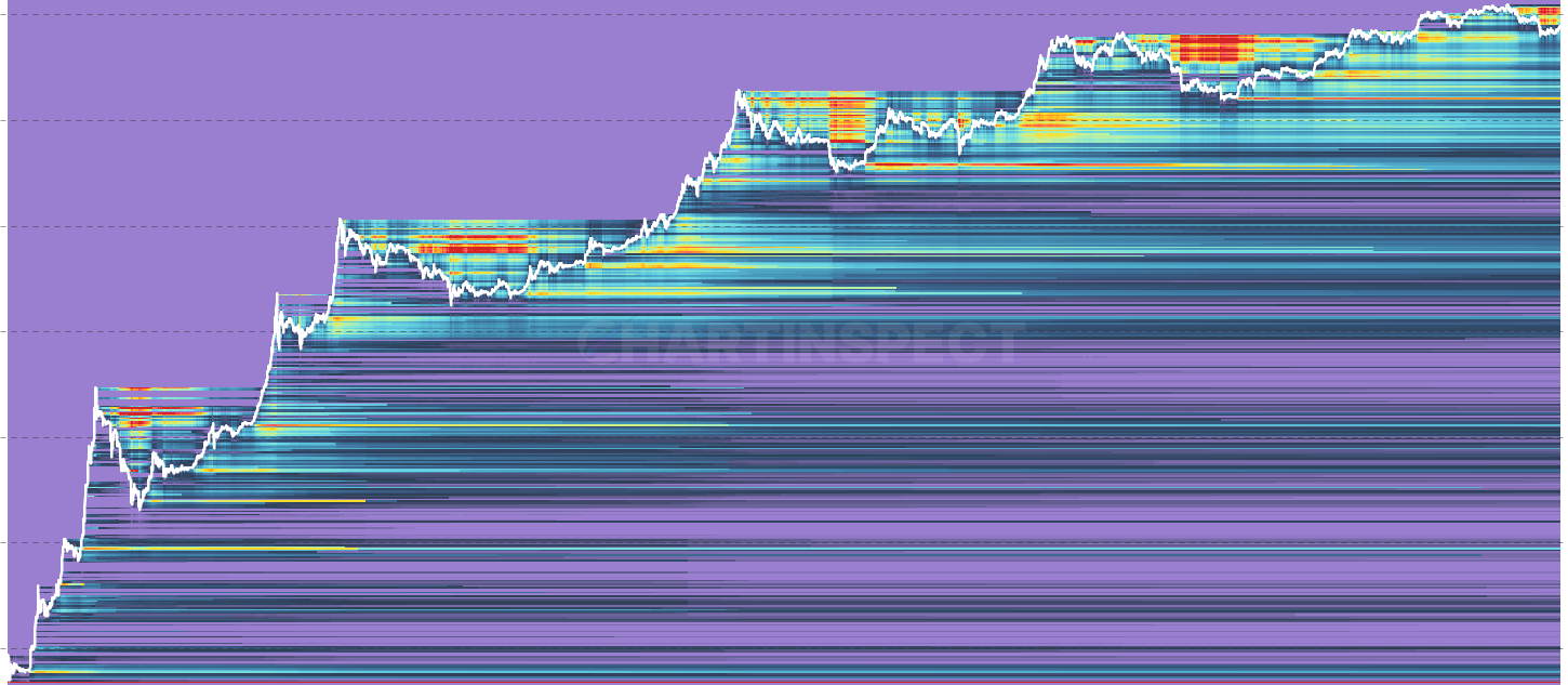 Unrealized P/L Heatmap - Visualizes the dollar value of unrealized profit and loss concentrated at each cost basis price level over time. Bright cells below the current price represent large unrealized profits from holders who bought cheap, while bright cells above price show trapped holders sitting on significant unrealized losses. Includes profit/loss ratio overlay, profit take rate, and loss realization rate indicators. Supports USD and native coin denomination.