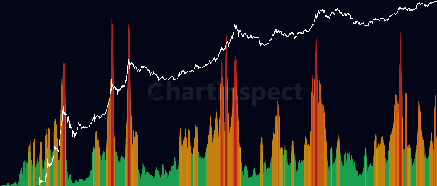 VDD Multiple - Value Days Destroyed Multiple identifies when older coins enter the market during bull runs. Formula: (30d VDD MA ÷ 365d VDD MA) × (Supply ÷ 21M). Red bars (≥2.9) signal extreme old coin movement - only 5% of Bitcoin's history trades above this level, often marking major cycle tops.