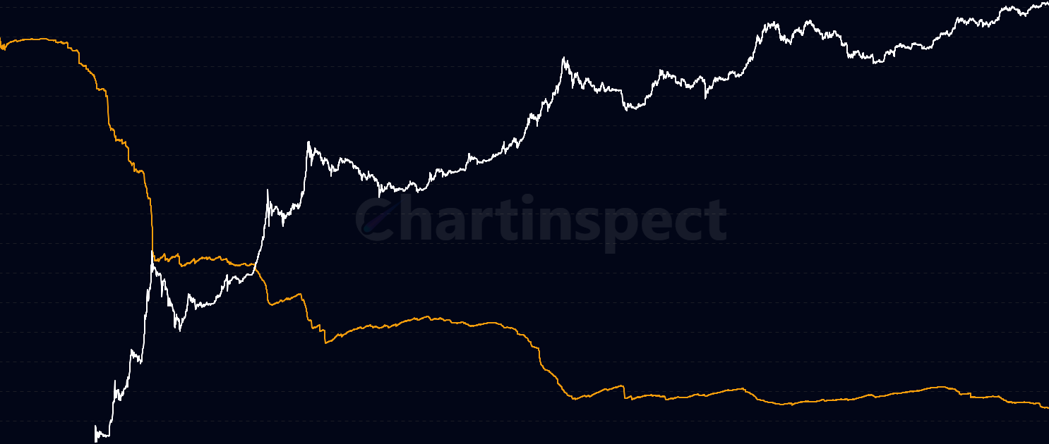 Vaultedness - Track Bitcoin vaultedness - the inverse of liveliness showing how dormant Bitcoin is across the network. High vaultedness indicates strong hodling behavior and store-of-value adoption, typical of mature markets.