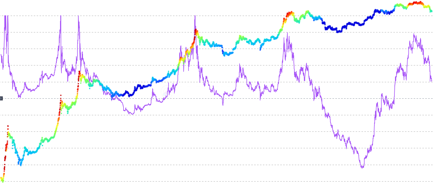 Vaultedness - Active MVRV Divergence - Compares two Cointime Economics signals - network dormancy (Vaultedness) and activity-weighted valuation (Active MVRV). Both metrics are normalized within a multi-cycle rolling window and their divergence is measured. When active-participant valuation runs hot while dormancy is low, risk is elevated. When dormancy is high and valuations are compressed, accumulation zones emerge.