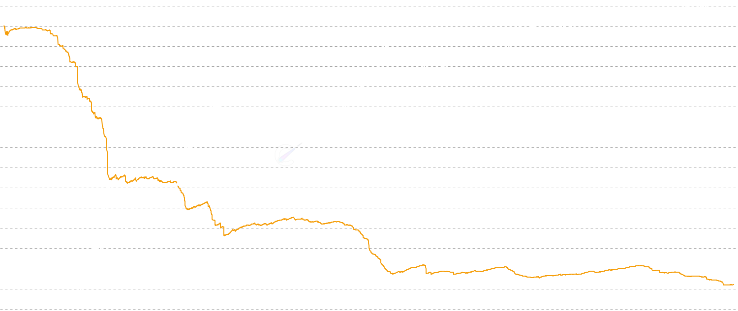 Vaultedness - Track Bitcoin vaultedness - the inverse of liveliness showing how dormant Bitcoin is across the network. High vaultedness indicates strong hodling behavior and store-of-value adoption, typical of mature markets.