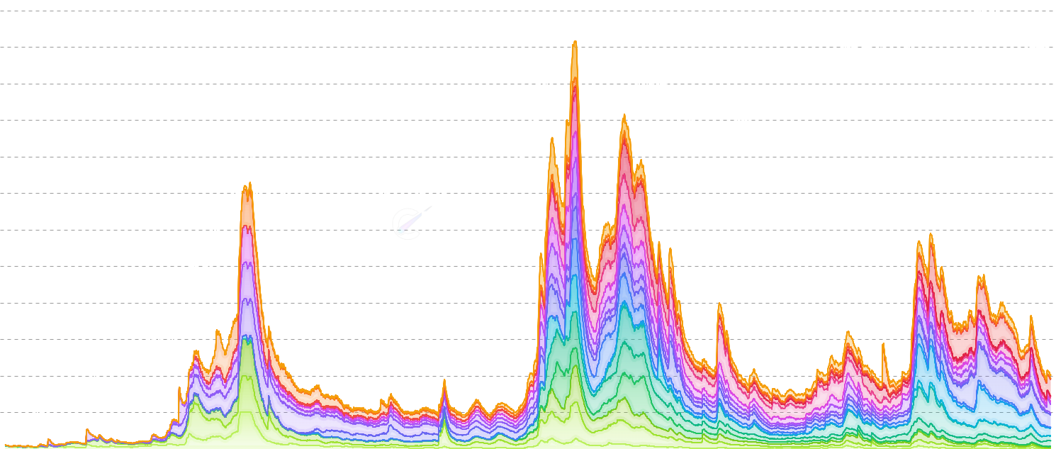 Wikipedia Pageviews - Daily Wikipedia pageviews for major crypto-related articles (Bitcoin, Ethereum, Cryptocurrency, NFT, DeFi, Solana, Dogecoin, XRP, Cardano, Stablecoin, Blockchain, Satoshi Nakamoto) overlaid with Bitcoin price. Unlike Google Trends, these are absolute view counts from English Wikipedia, directly comparable across articles, giving a long-run retail-attention signal from mid-2015 to present.