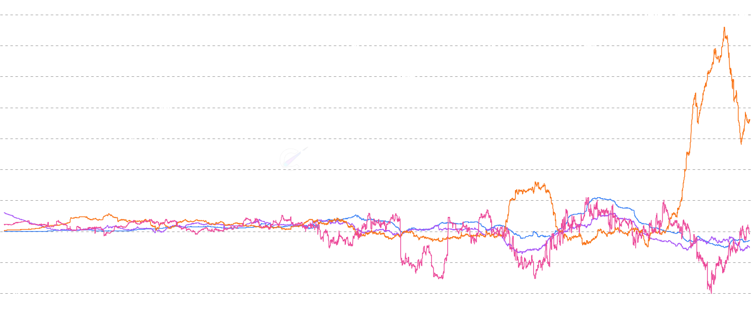 Yearly Absorption Rate - Measures how much new Bitcoin issuance each balance cohort absorbed over the past 365 days. Values above 100% mean the cohort accumulated more than the total new supply (pulling coins from other cohorts). Negative values indicate net distribution. Inspired by Glassnode's entity-adjusted metric, computed here using raw address balance bands.