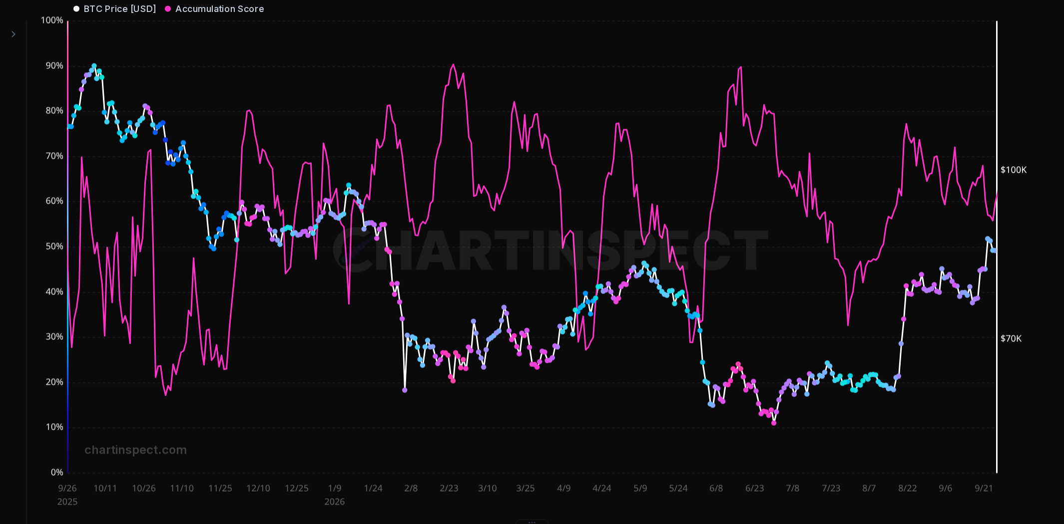 The Accumulation Index helps assess whether accumulation is strengthening alongside price. Overall Score selected, smoothing off. Daily view through September 26, 2026 (partial day).
