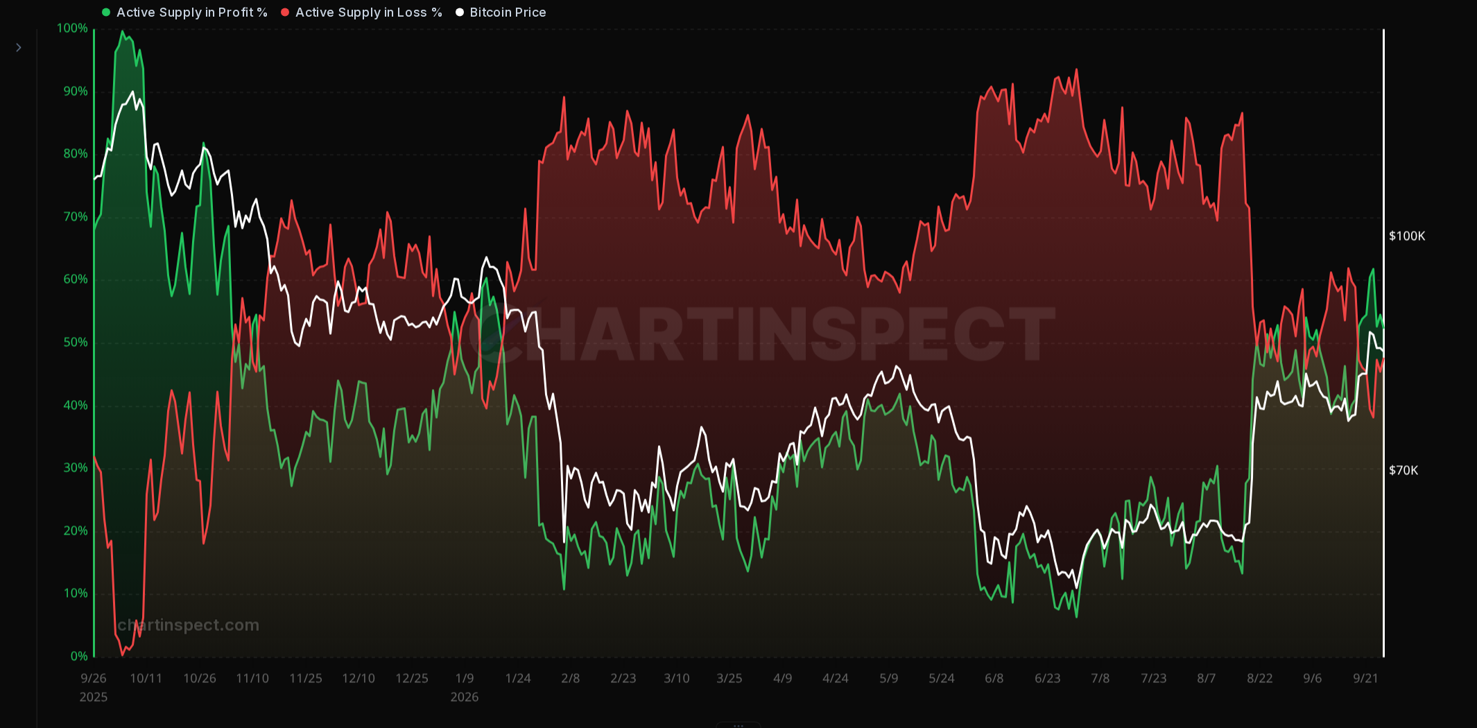 Active supply in profit versus loss gives a second view of holder stress. Daily view through September 26, 2026 (partial day).