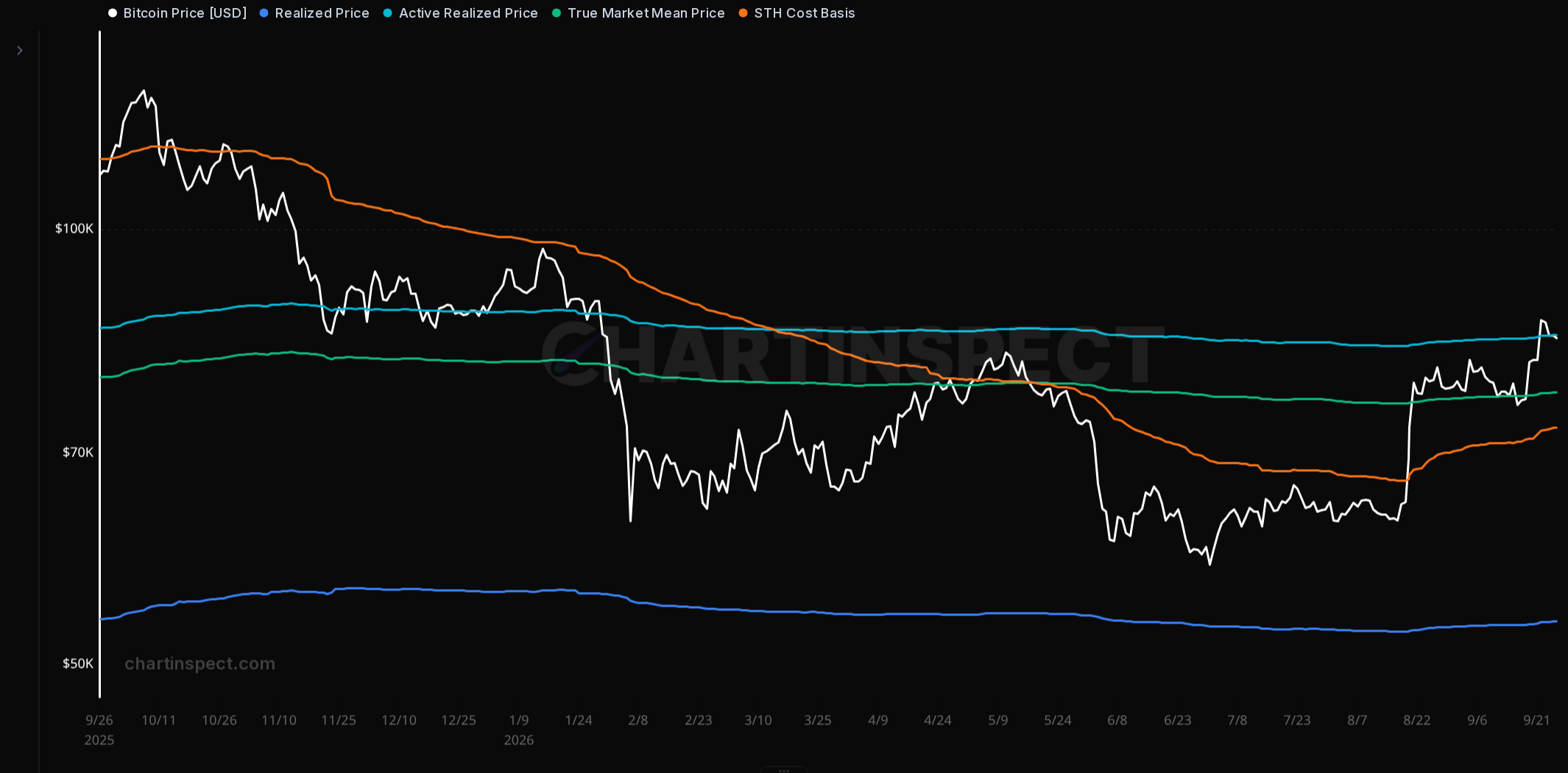 Active realized price, True Market Mean and short-term holder cost basis give us levels to watch during a pullback. Daily view through September 26, 2026 (partial day).