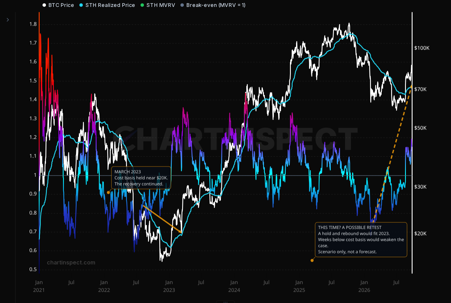 January 2021 to September 26, 2026 (partial day). The solid arrow marks the March 2023 cost-basis retest. The dashed arrow points to the level a similar pullback could test now; it is a scenario, not a forecast. STH MVRV of 1 means price equals recent holders' cost basis.