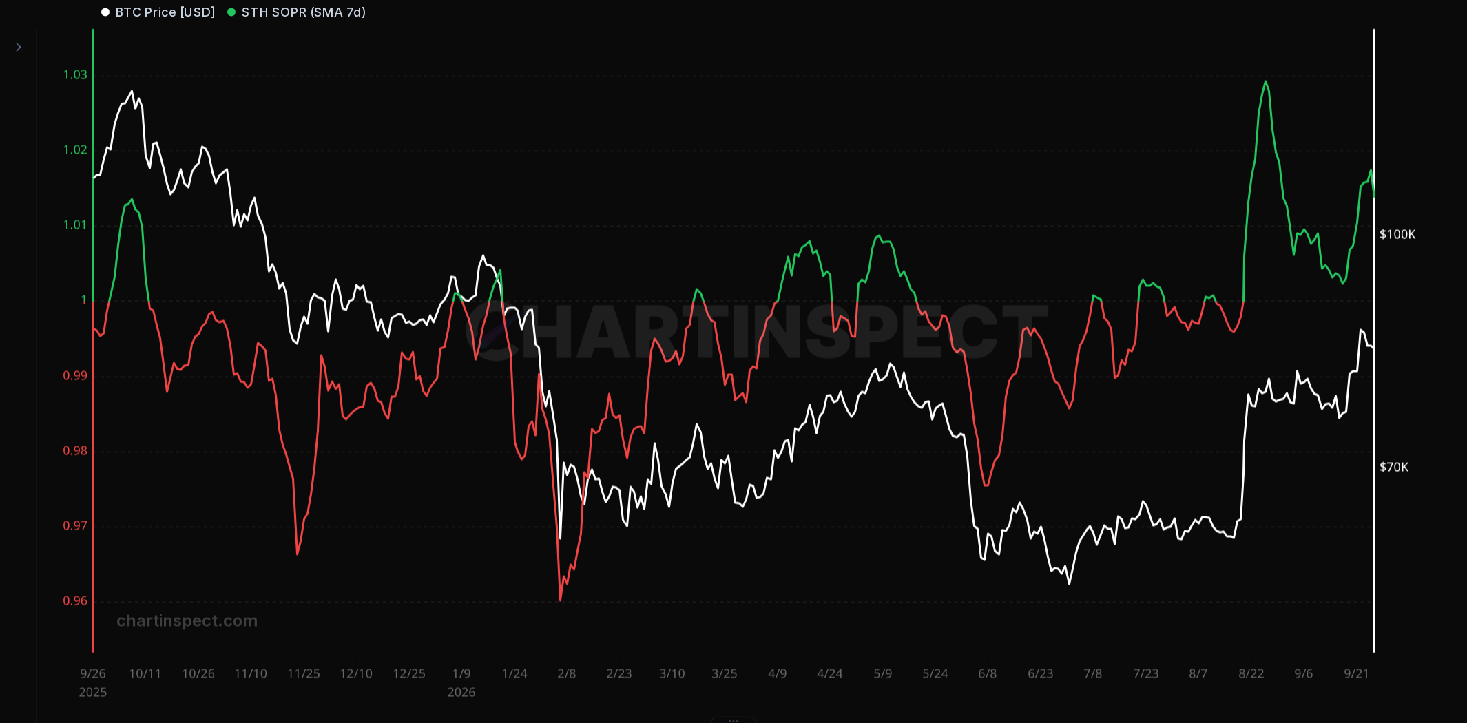 STH SOPR, seven-day average, through September 26, 2026 (partial day). Above 1, recently acquired coins are being spent at an aggregate profit. Below 1, they are being spent at a loss.