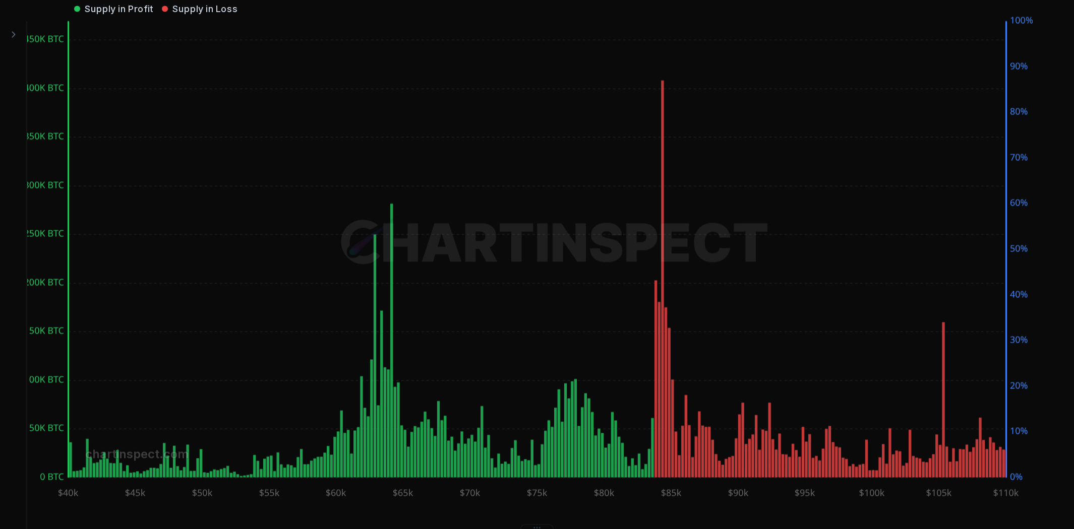 URPD shows the prices at which coins last moved. Snapshot from September 26, 2026 at 18:59 UTC, with the view limited to $40K–$110K.