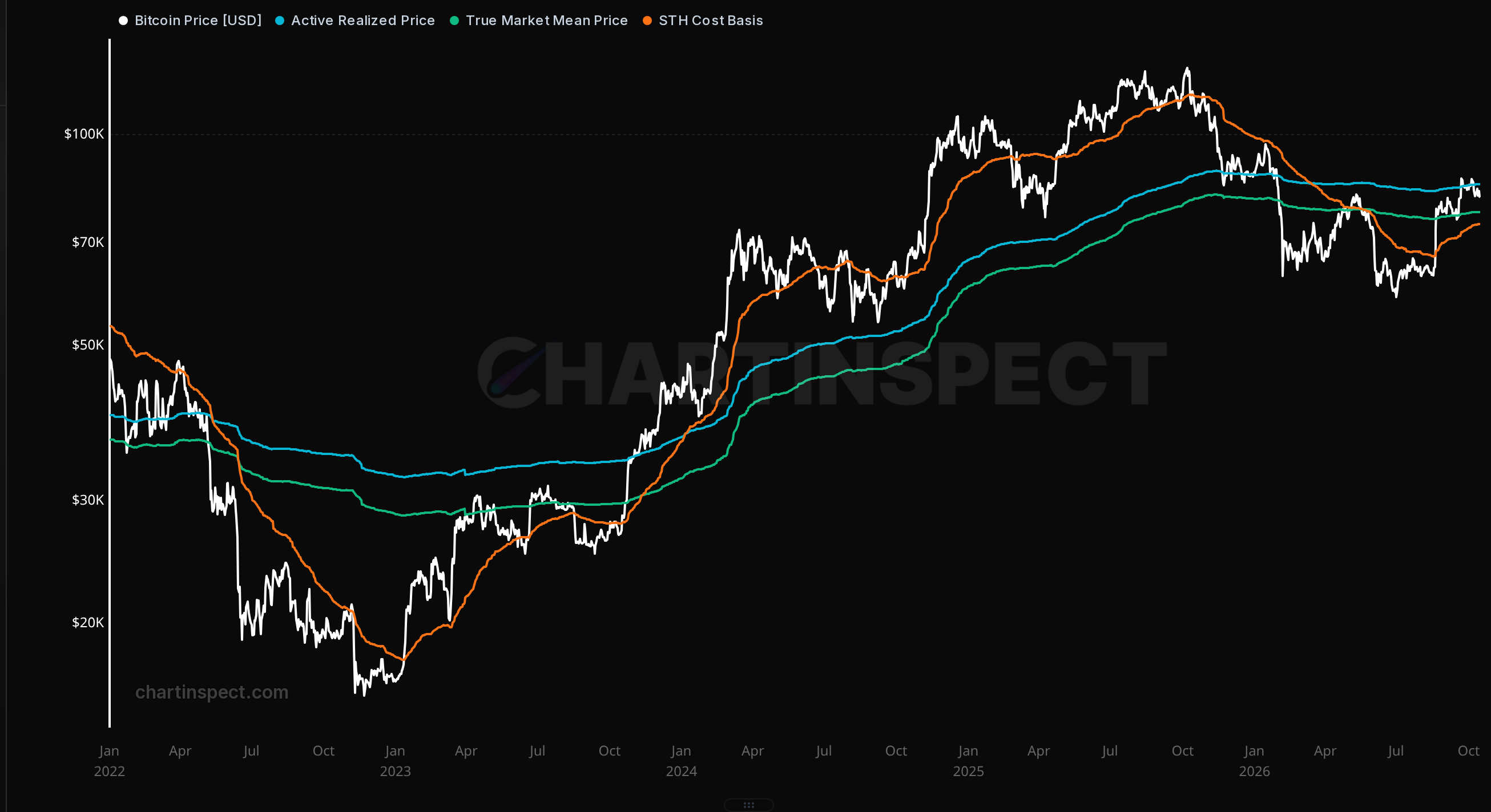 Bitcoin with active realized price, True Market Mean and short-term holder cost basis. Daily view, January 2022 to October 15, 2026.