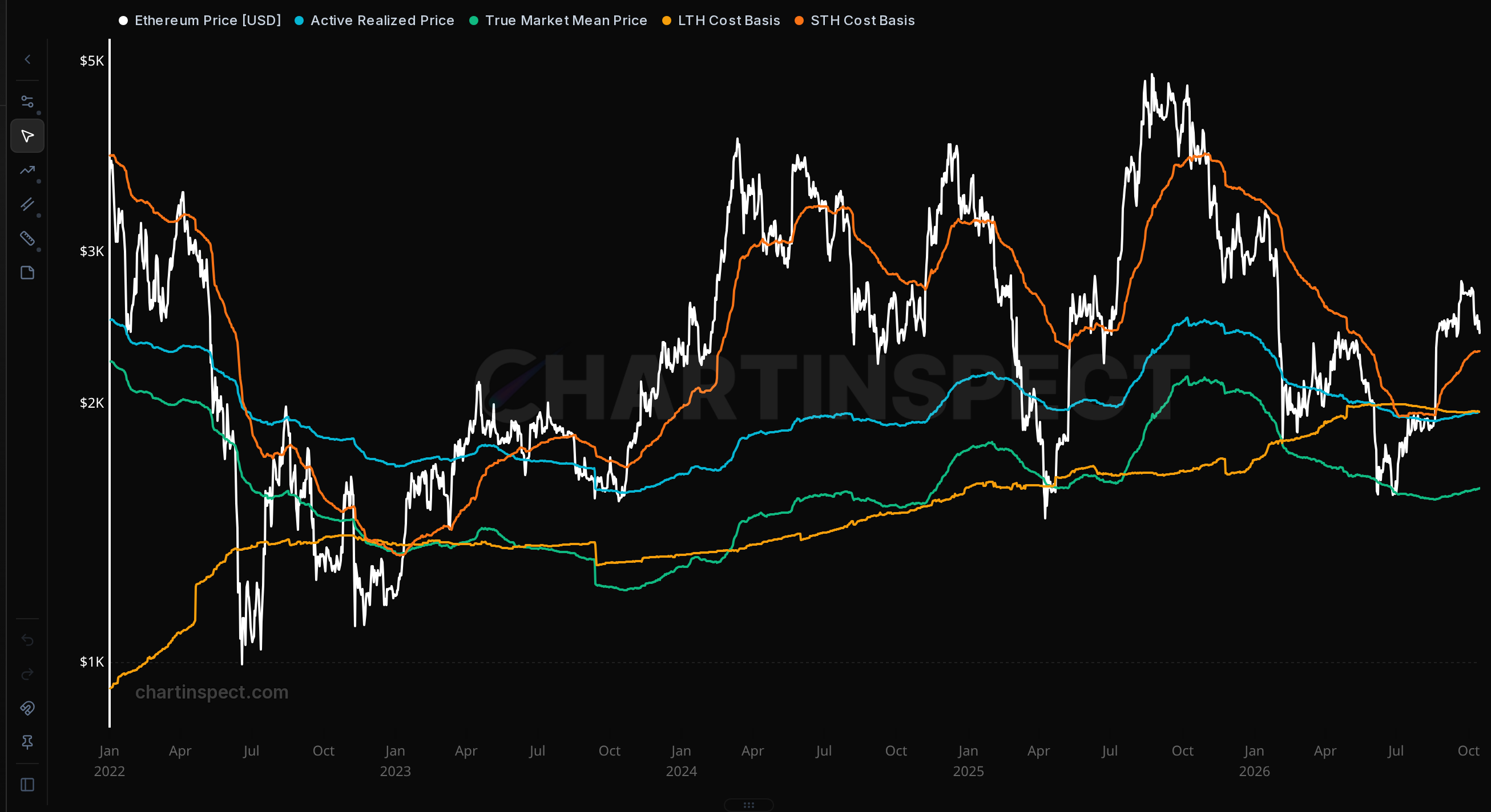 Ethereum with active realized price, True Market Mean, long-term holder cost basis and short-term holder cost basis. Daily view, January 2022 to October 15, 2026.