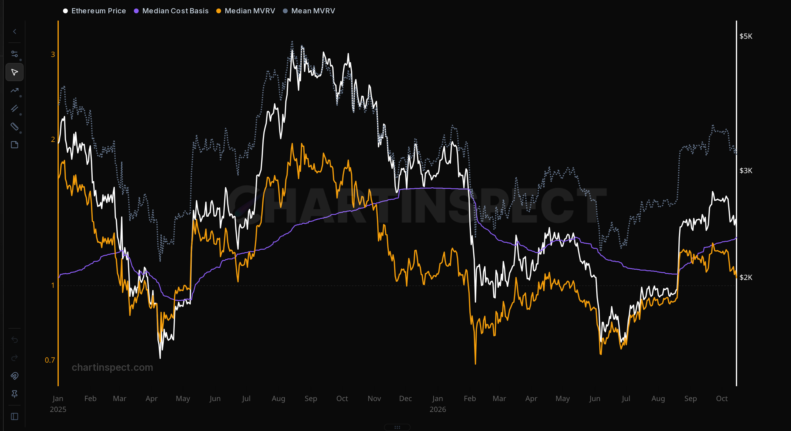 Ethereum median cost basis, median MVRV and mean MVRV with ETH price. A median MVRV below 1 means more than half of ETH supply last moved above today's price. Daily view, January 2025 to October 15, 2026.