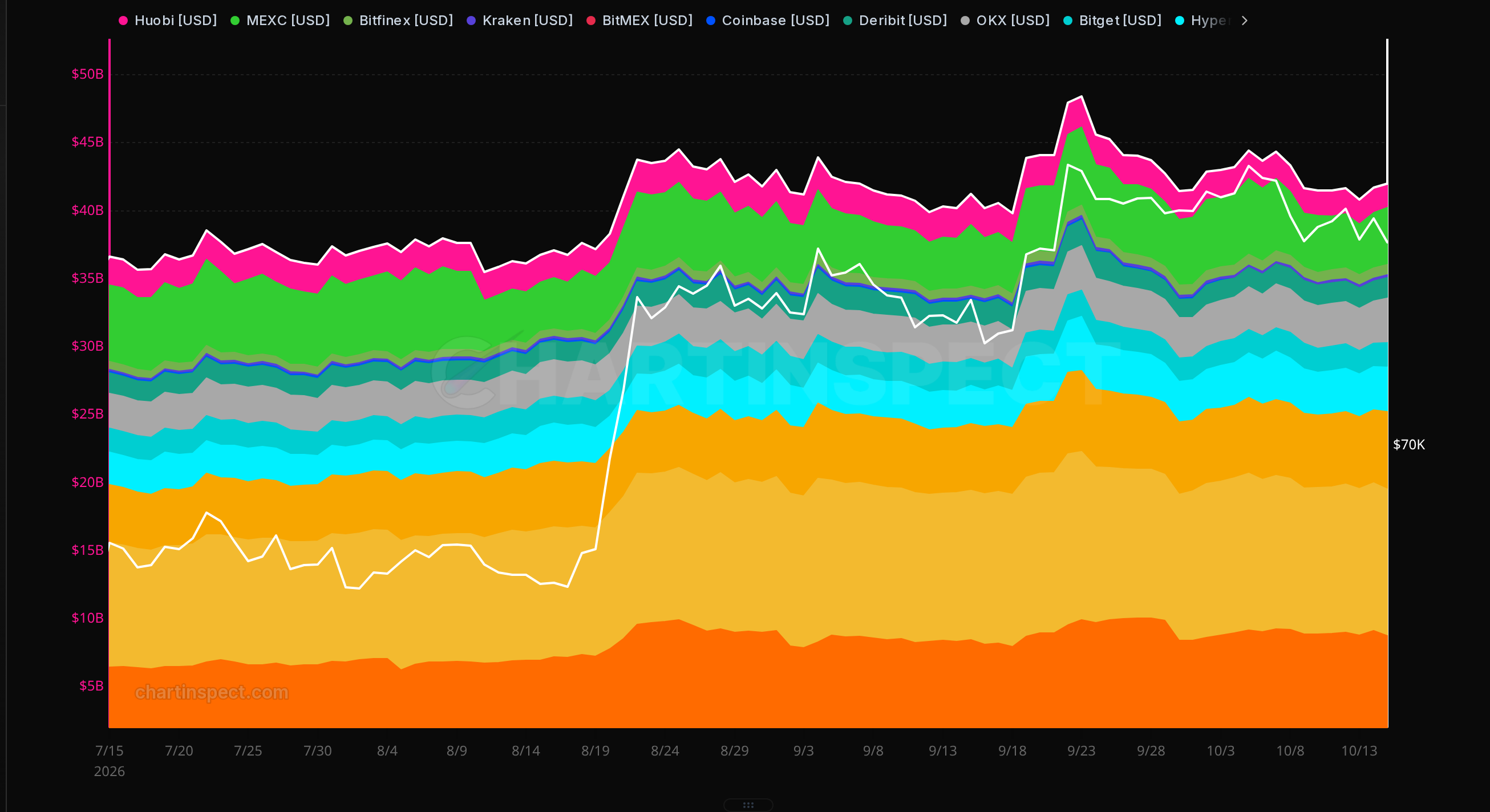 Bitcoin futures open interest in USD, stacked by exchange. Daily view, July 15 to October 15, 2026.