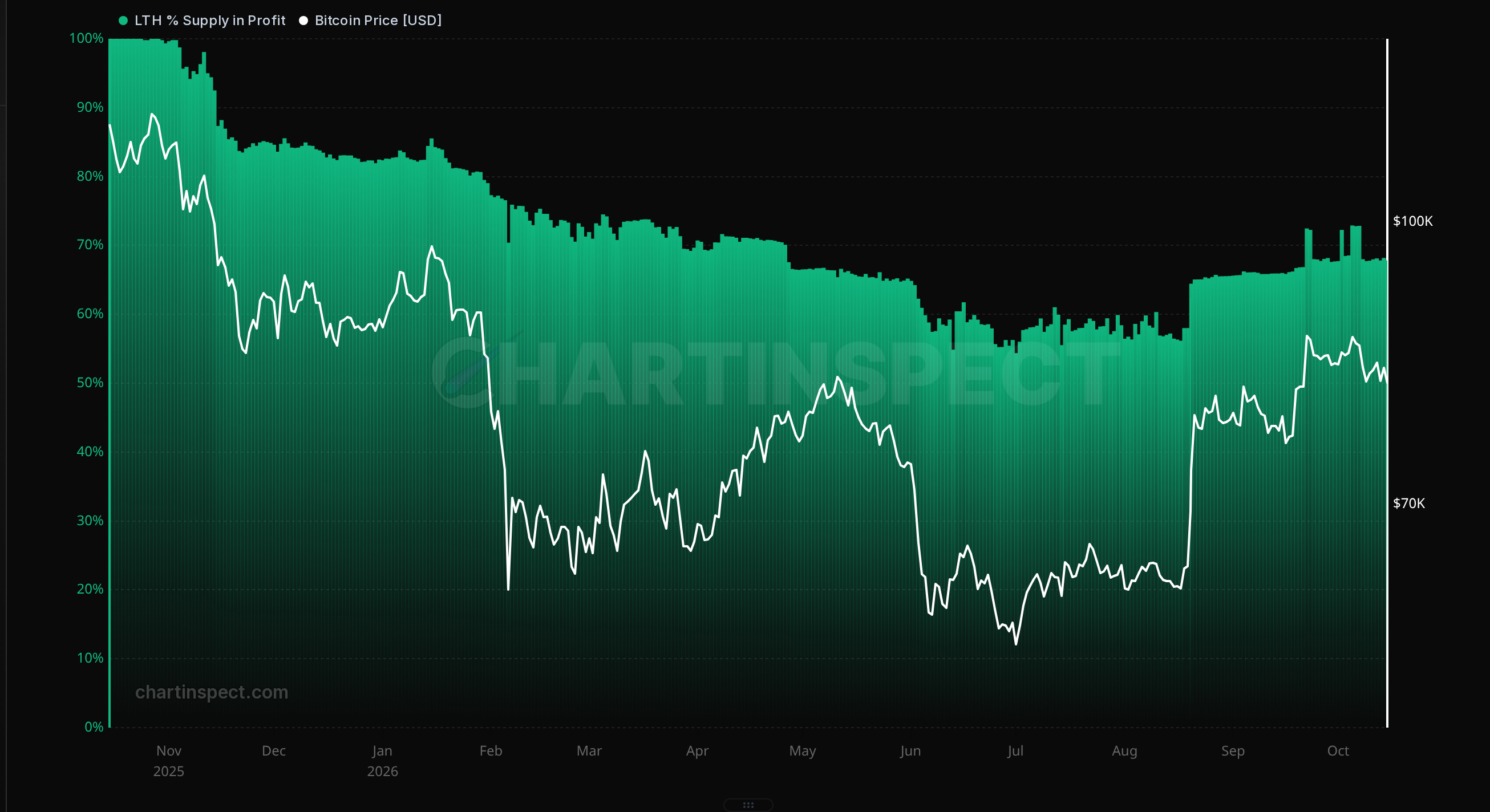 Share of long-term holder supply in profit. Daily view through October 15, 2026.
