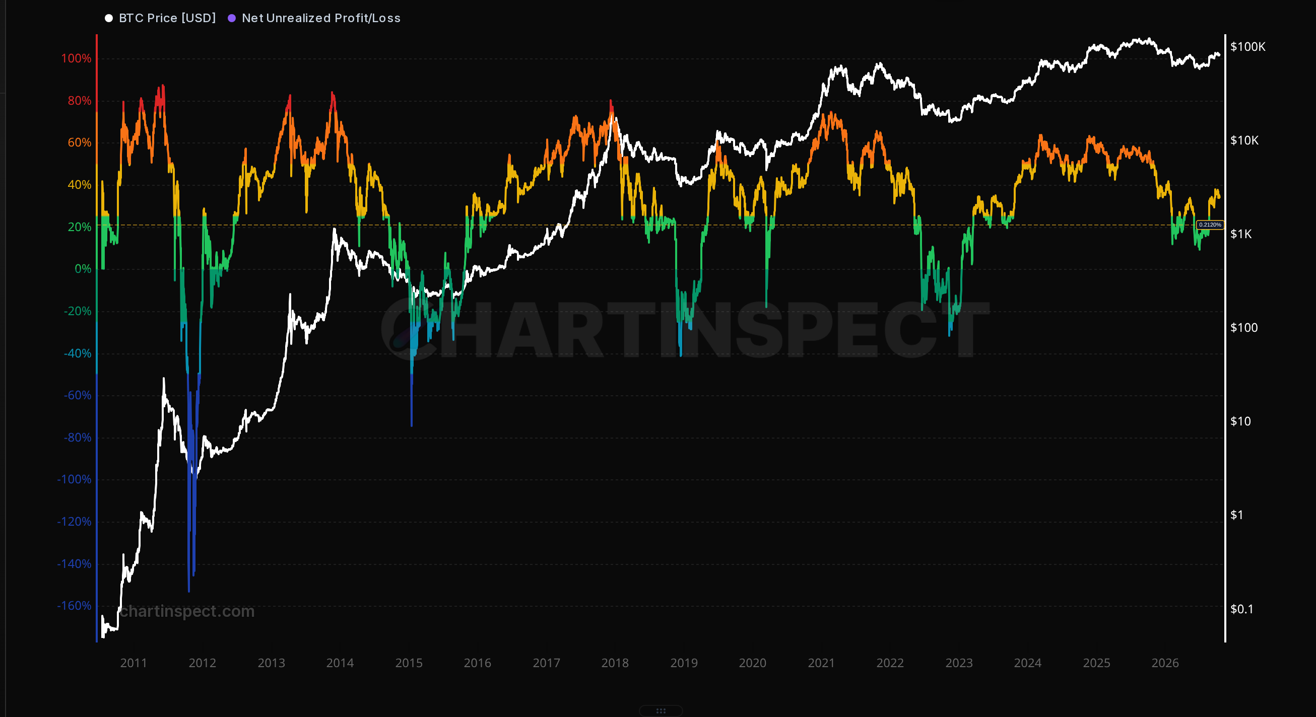 Net unrealized profit and loss across all Bitcoin. Daily view through October 15, 2026.