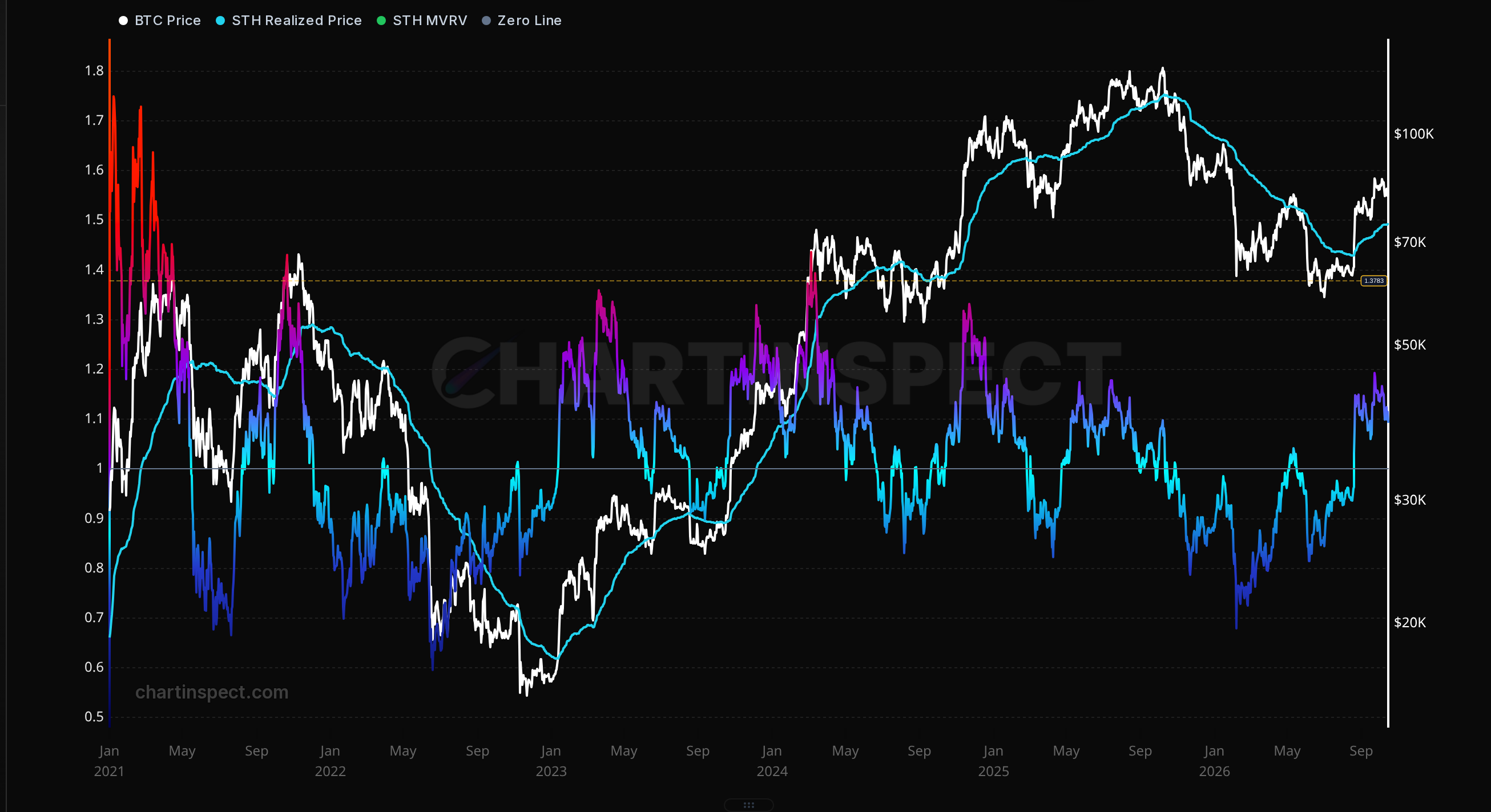 Short-term holder MVRV, January 2021 to October 15, 2026. A reading of 1 means price equals what recent buyers paid on average.