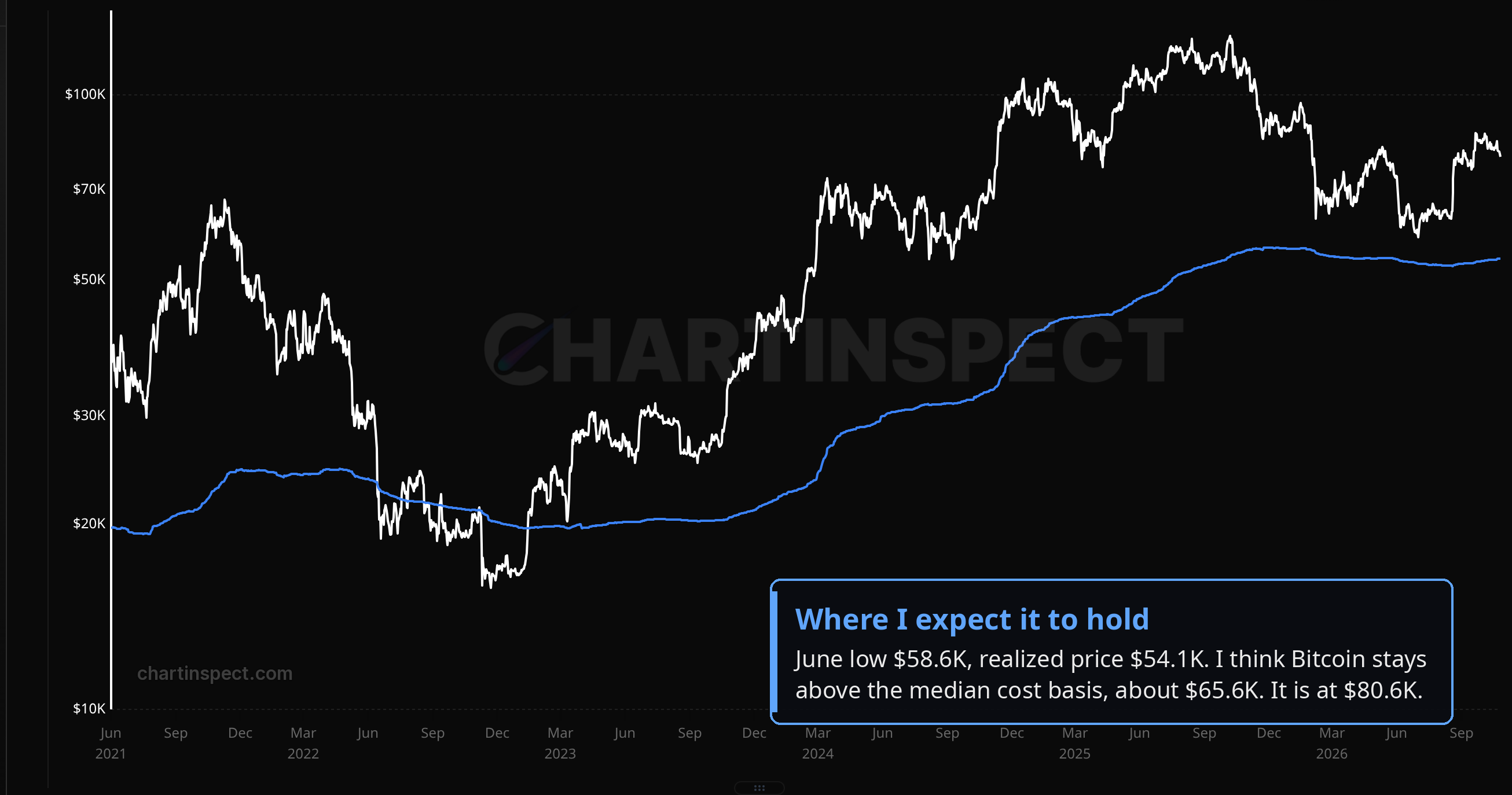 Bitcoin price and realized price, June 2021 to October 26, 2026.