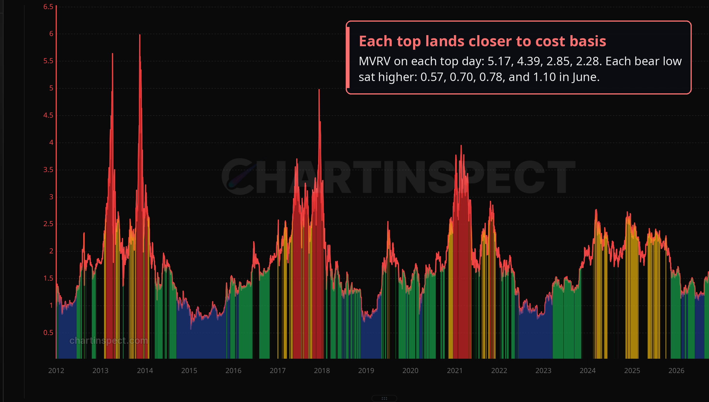 Bitcoin MVRV, 2012 to October 26, 2026. Each top has come in lower and each low has held higher.
