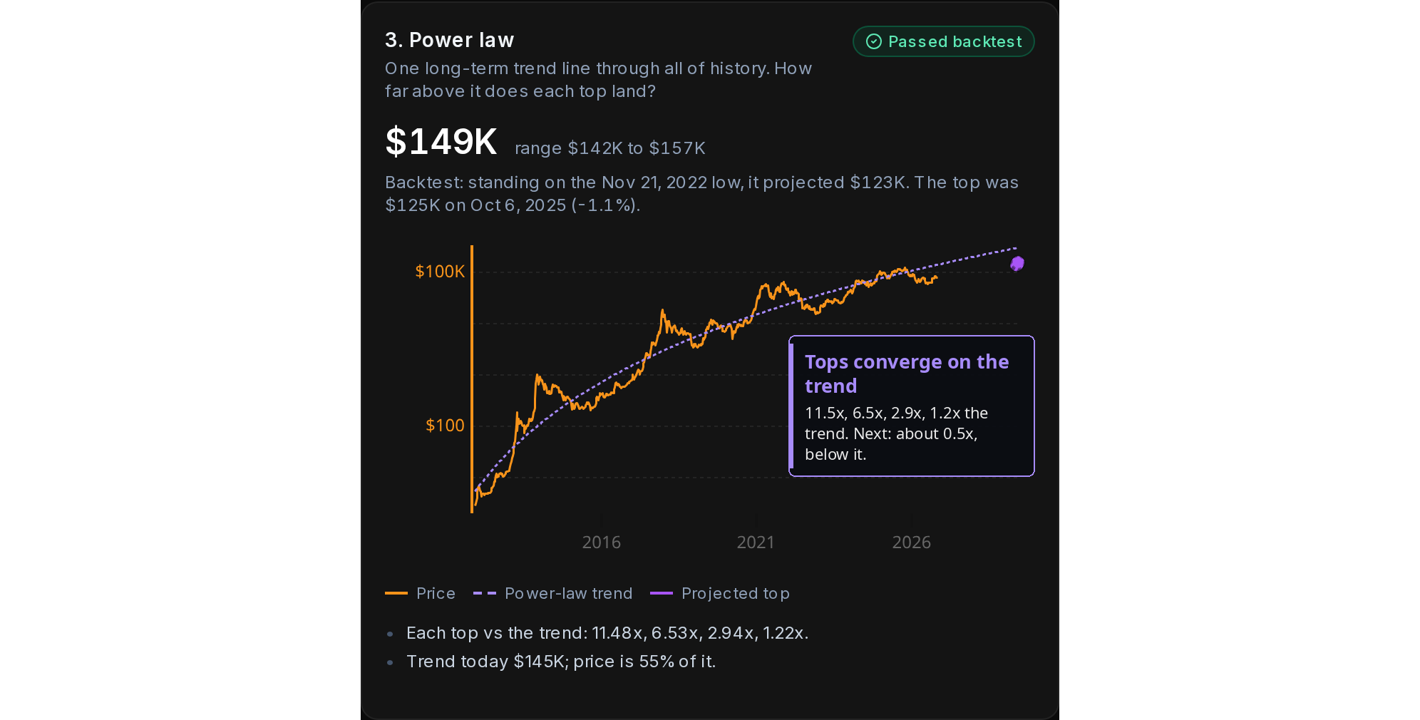 The power law. The dashed purple line is the long-term trend and the purple point is the projected top.