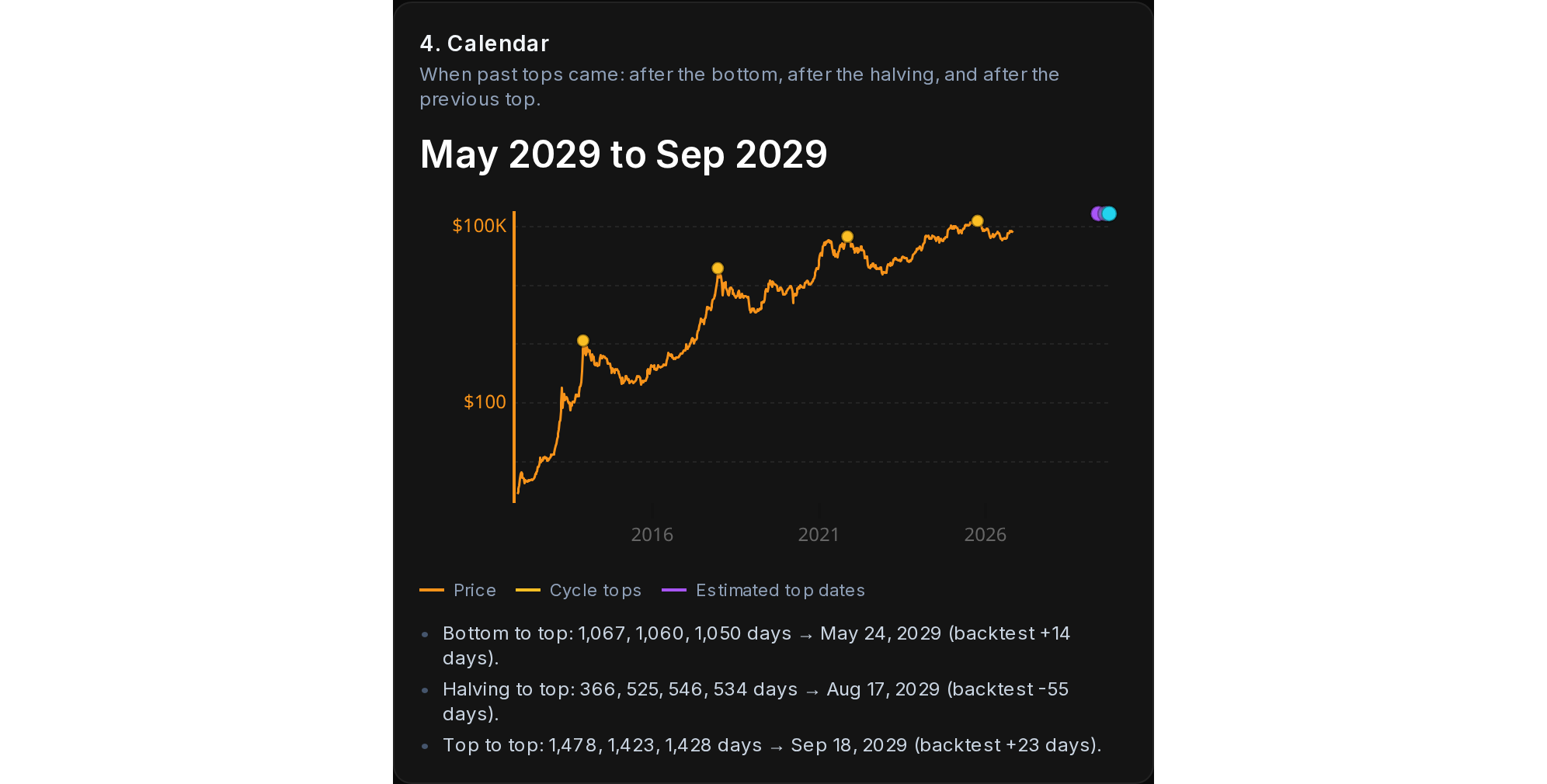 The calendar card. Each method counts a past interval forward and was backtested against the date of the 2025 top.